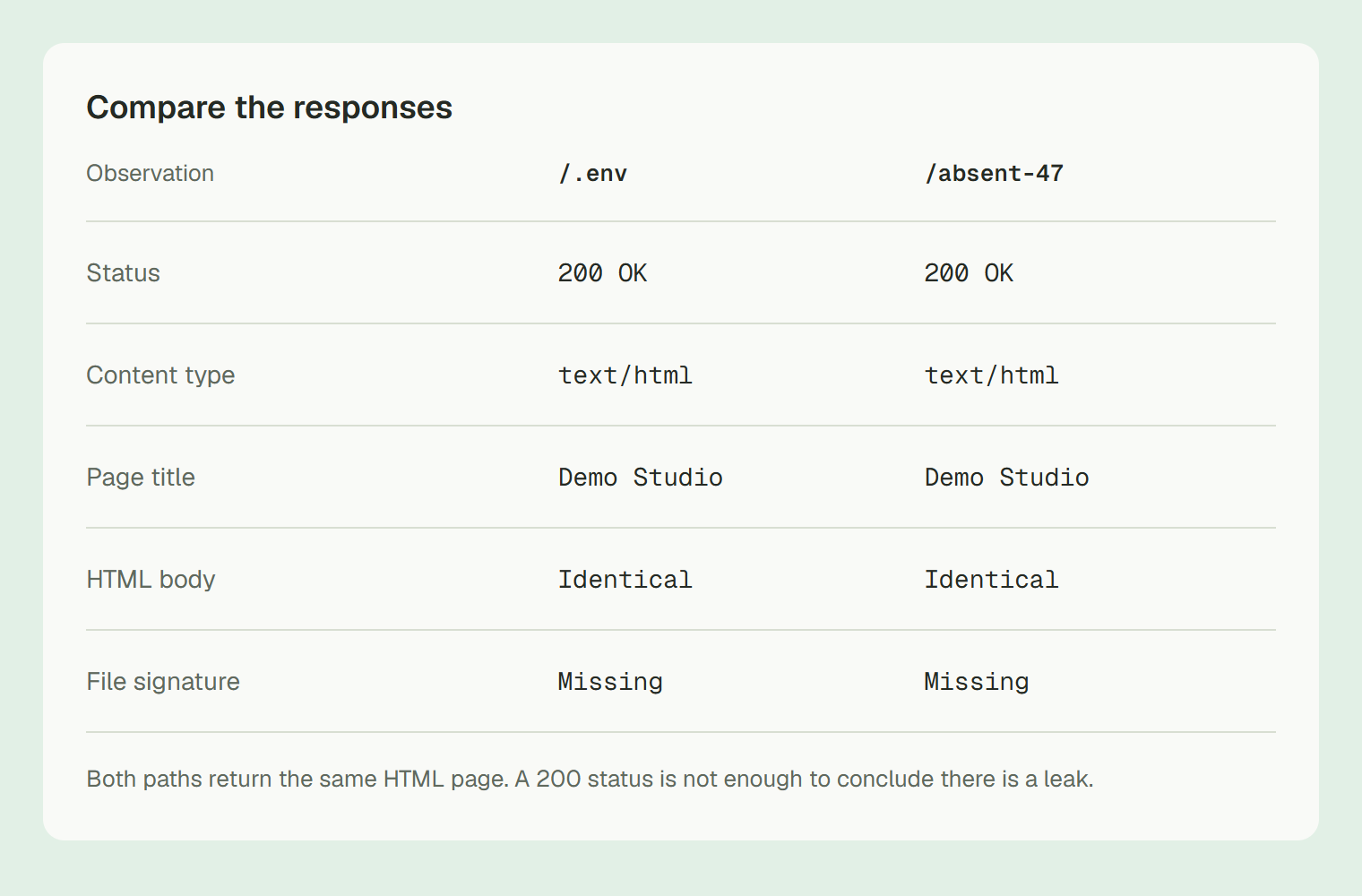 Synthetic comparison: a request to an environment file path and a missing path both return HTTP 200, HTML, the same page title and no file signature.