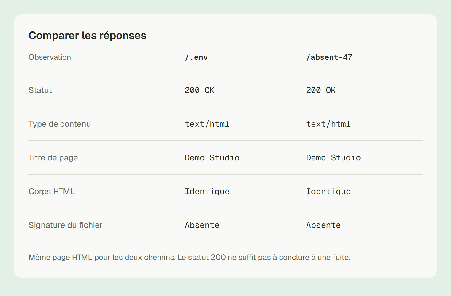 Comparaison synthétique : un chemin de fichier d’environnement et un chemin absent renvoient tous deux HTTP 200, du HTML, le même titre et aucune signature du fichier.